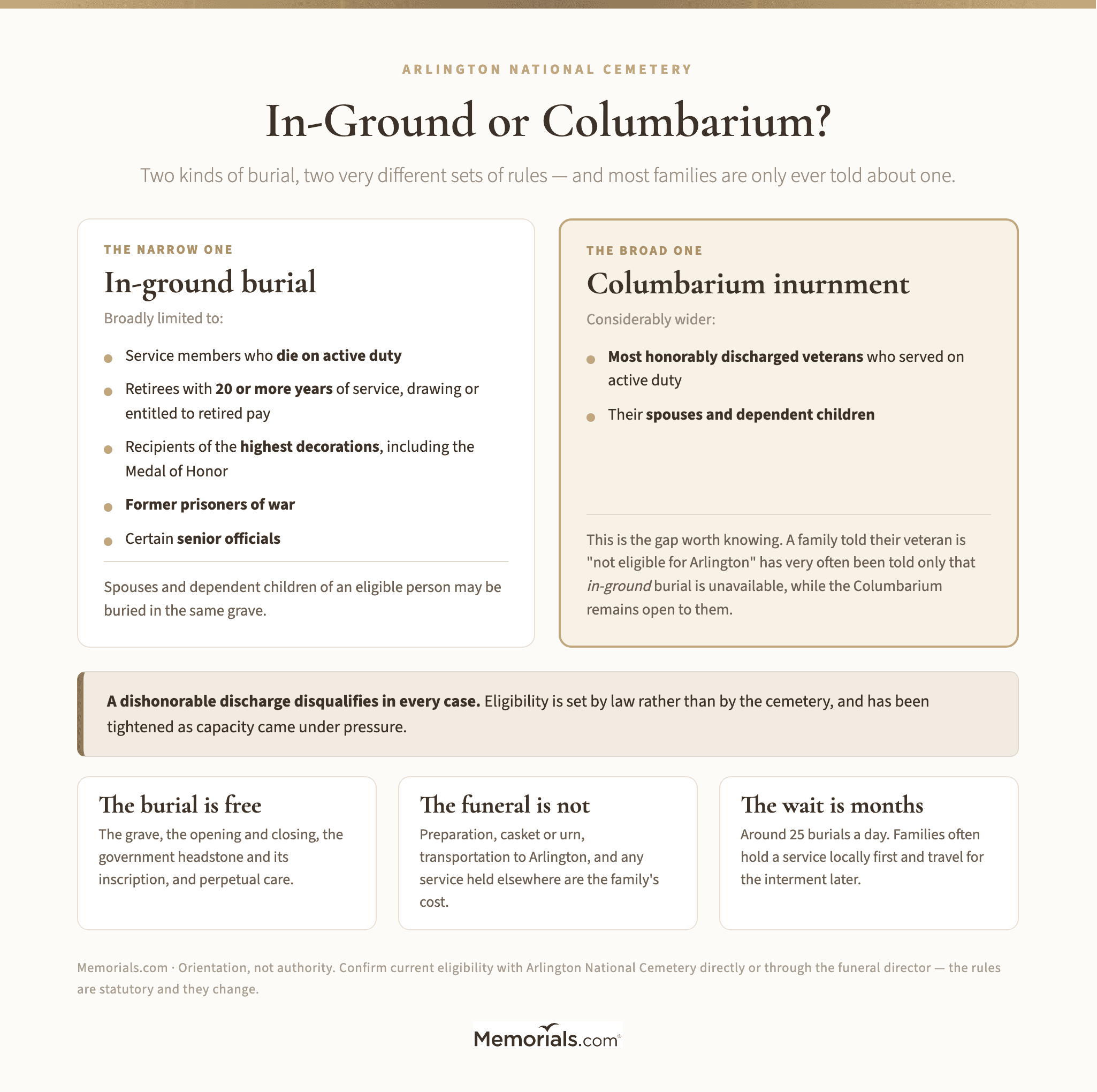 Two side-by-side eligibility columns, the narrow one for in-ground burial and the much broader one for Columbarium inurnment, followed by the dishonorable-discharge bar and three panels on cost and waiting time