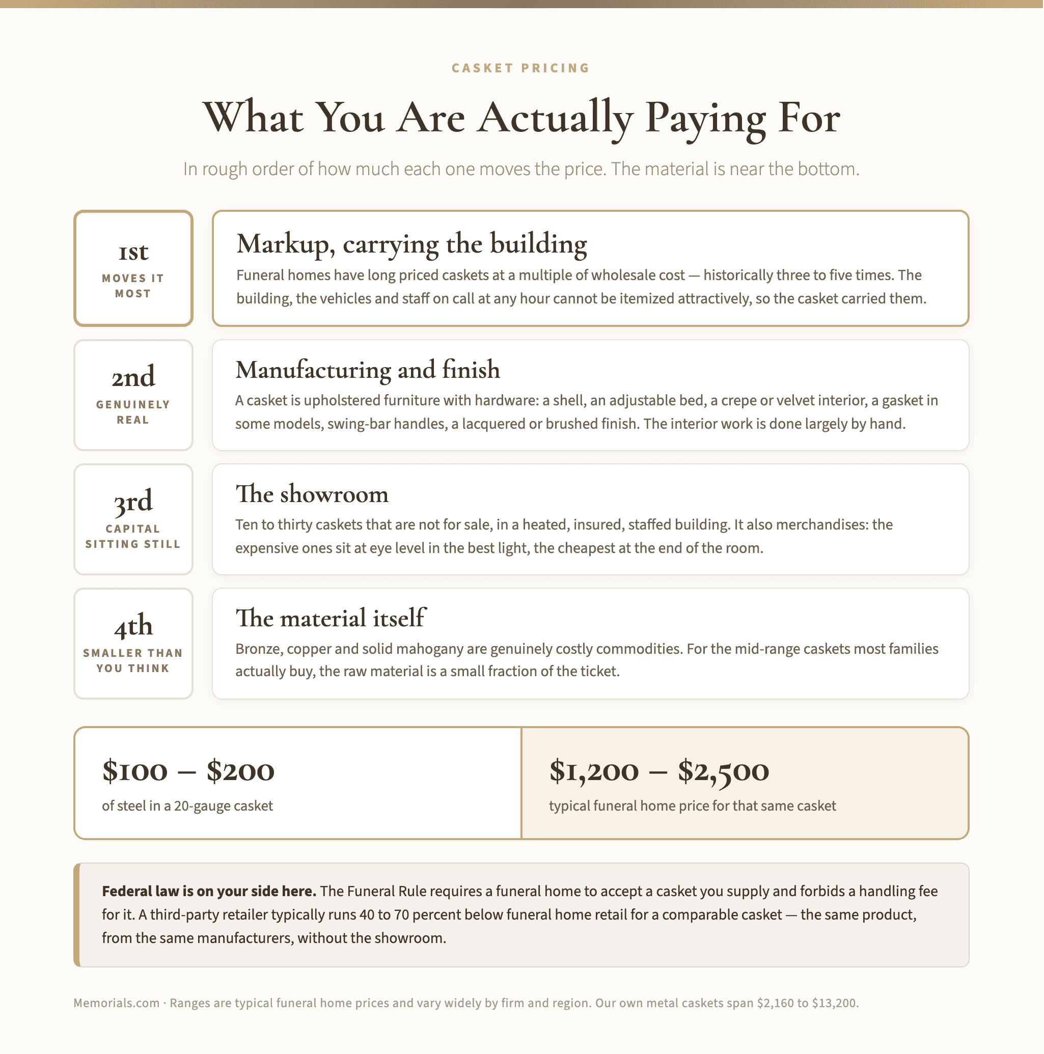 Four ranked components of a casket's price, from markup carrying the building down to the material itself, paired with a two-panel contrast between the $100 to $200 of steel in a 20-gauge casket and the $1,200 to $2,500 it typically retails for