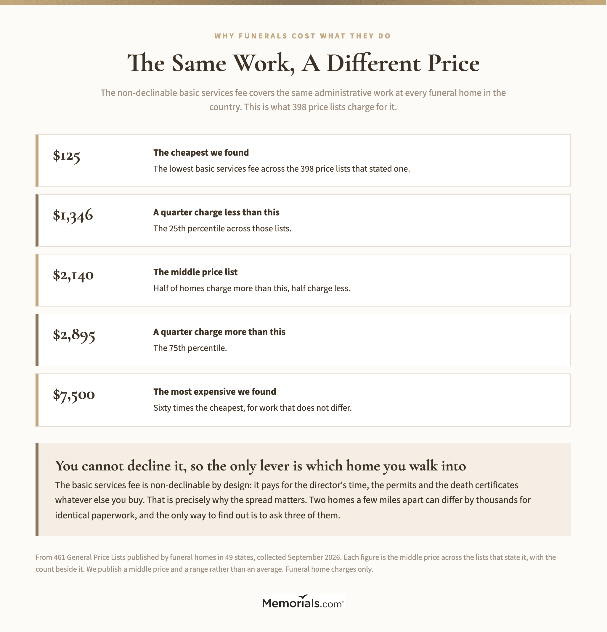 The Same Work, A Different Price