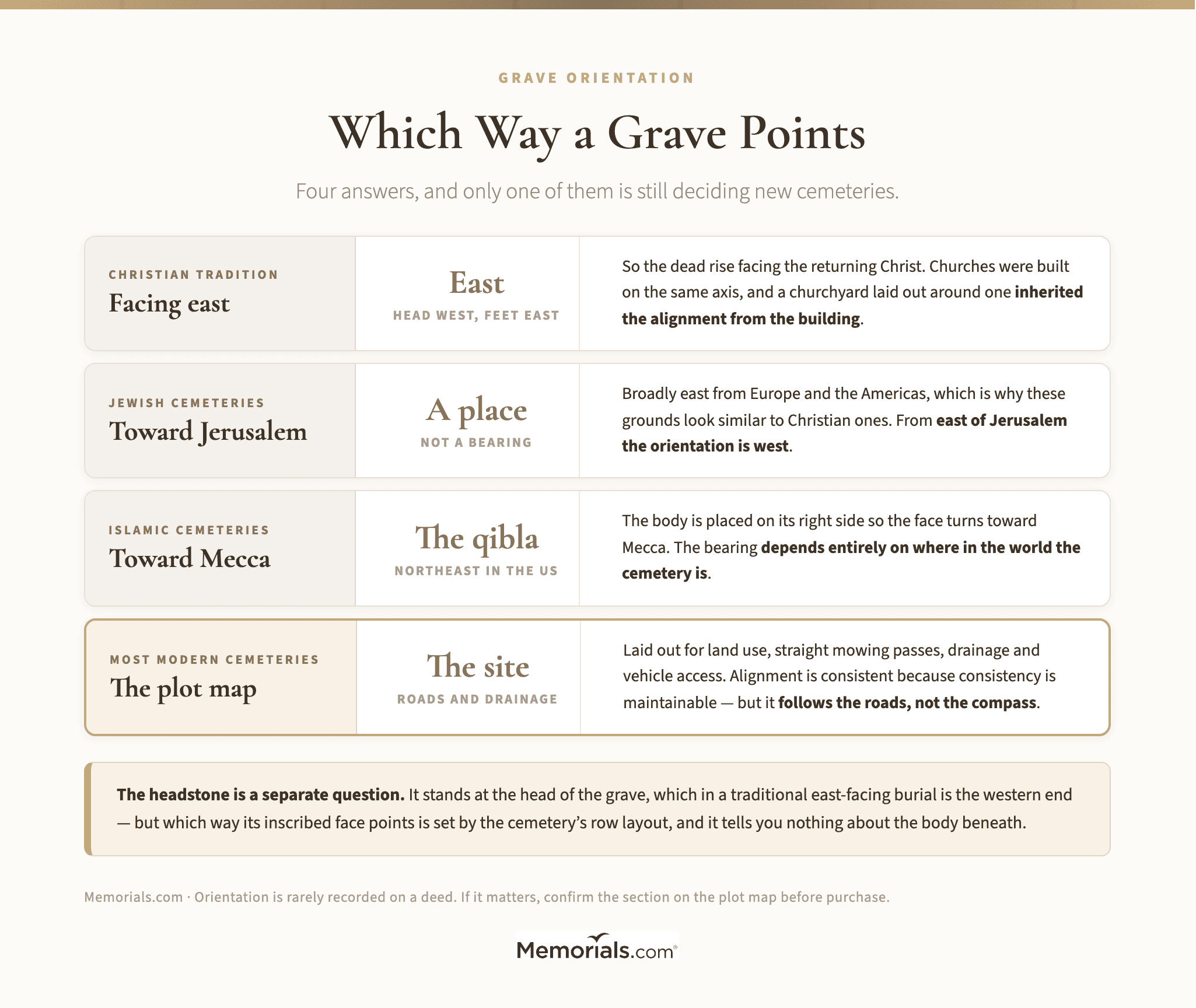 Which Way a Grave Points