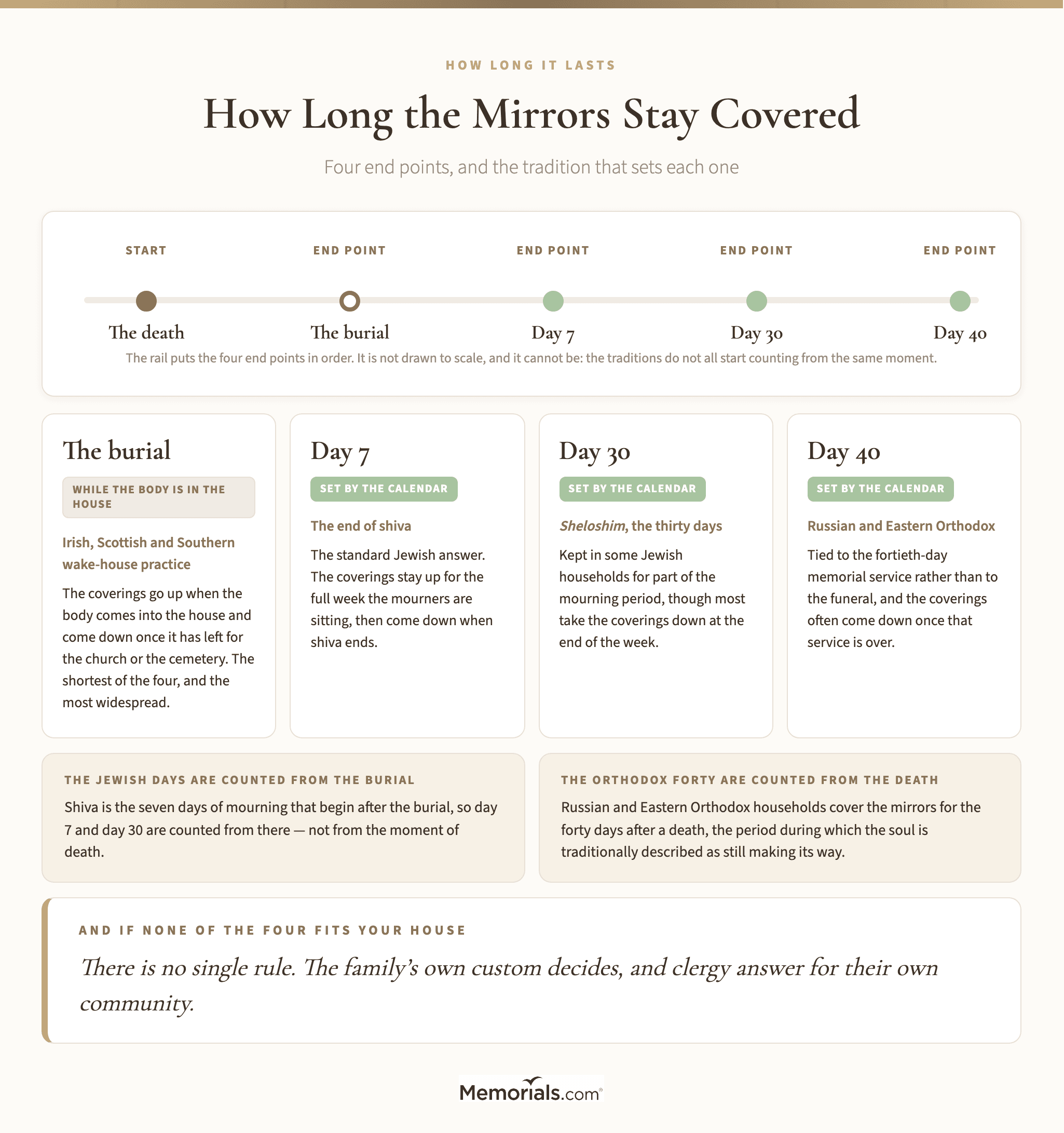 A horizontal timeline from the moment of death through the burial, day seven at the end of shiva, day thirty at sheloshim, and day forty in Orthodox Christian practice, marking where each tradition takes the coverings down