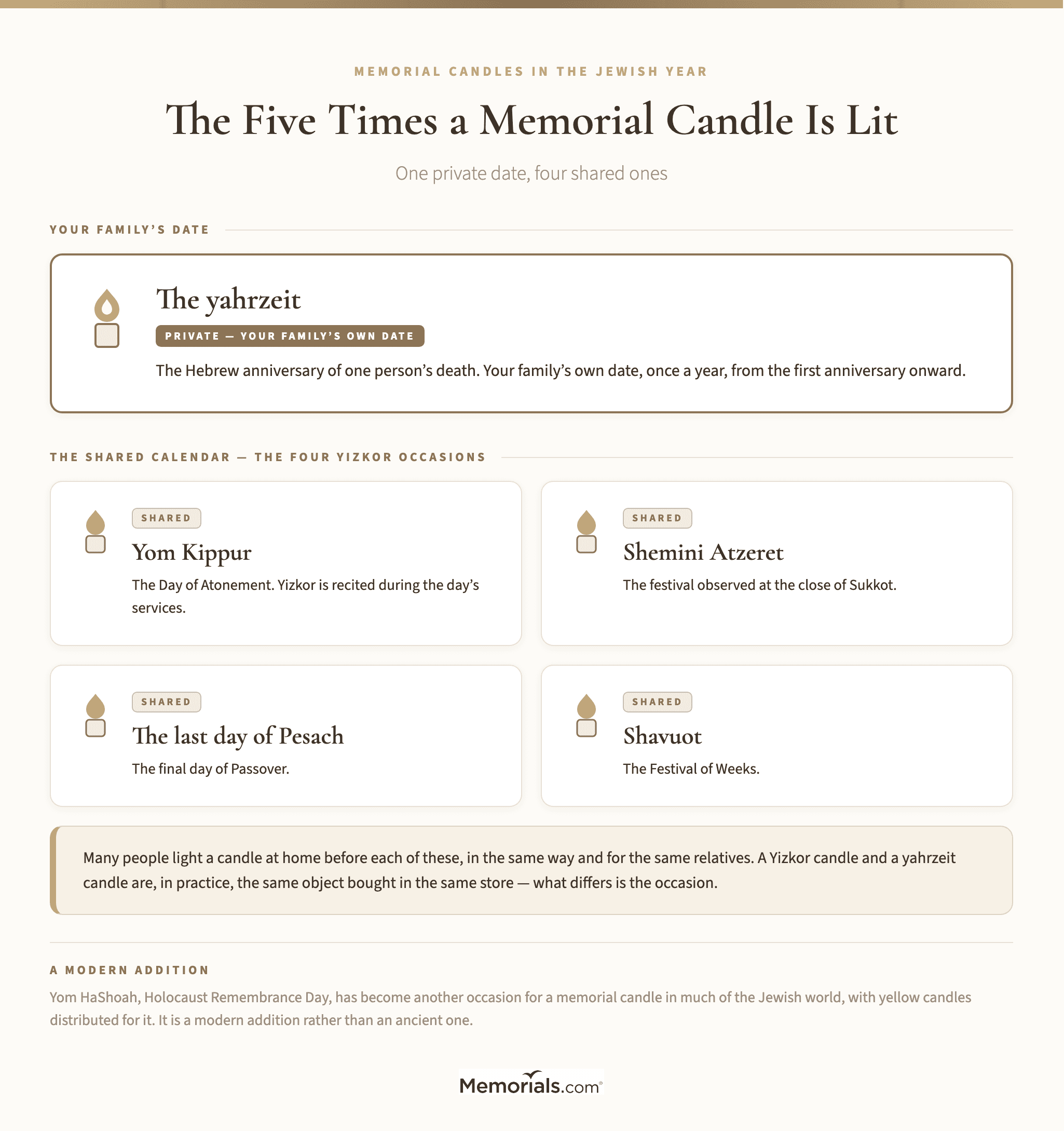 The five occasions a memorial candle is lit in a Jewish year: the yahrzeit, Yom Kippur, Shemini Atzeret, the last day of Pesach, and Shavuot, each with a one-line note on what it is