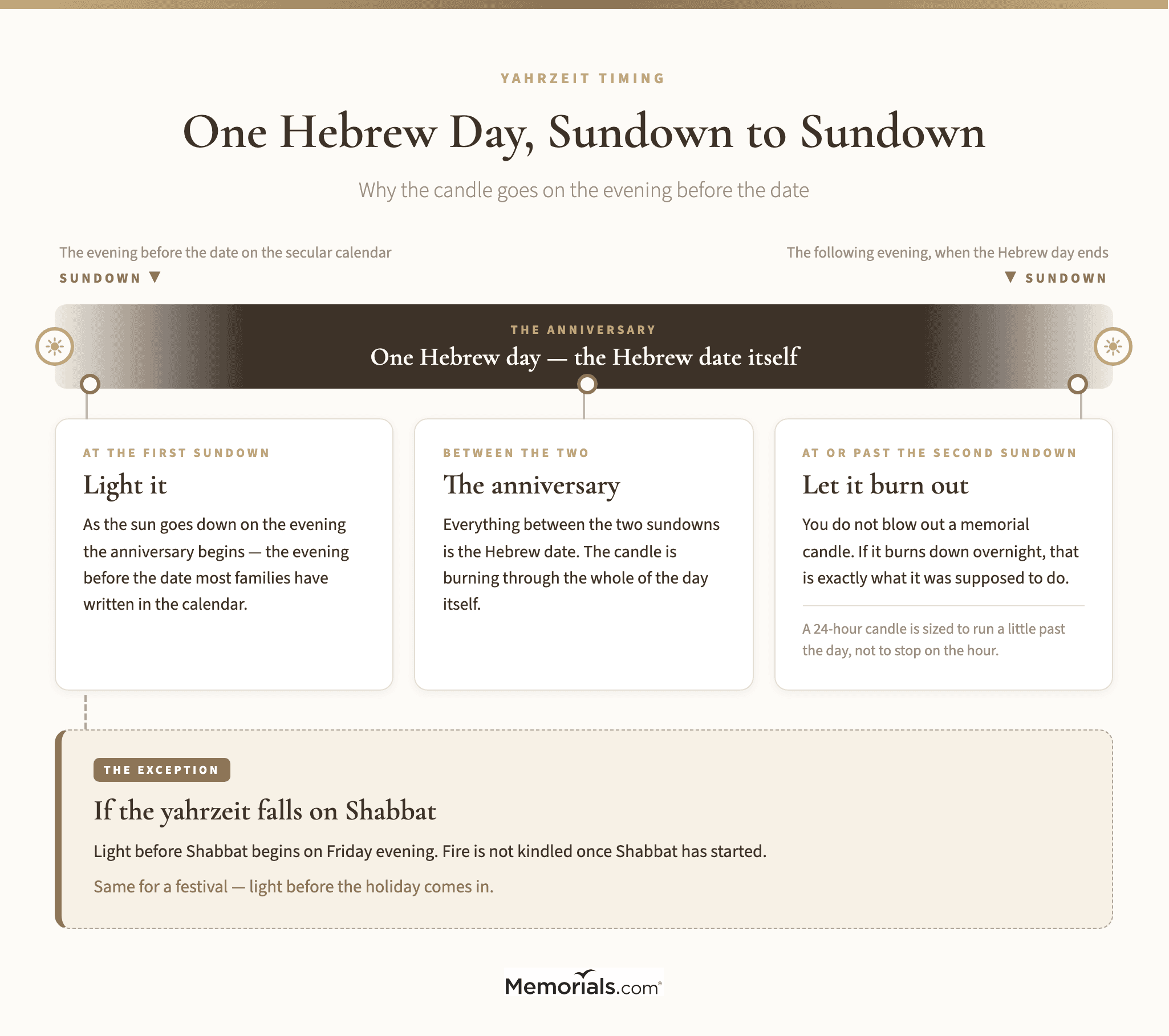 A sunset-to-sunset timeline of one Hebrew day showing when the candle is lit, the anniversary day it covers, and when it is allowed to go out, with a branch for a yahrzeit that falls on Shabbat