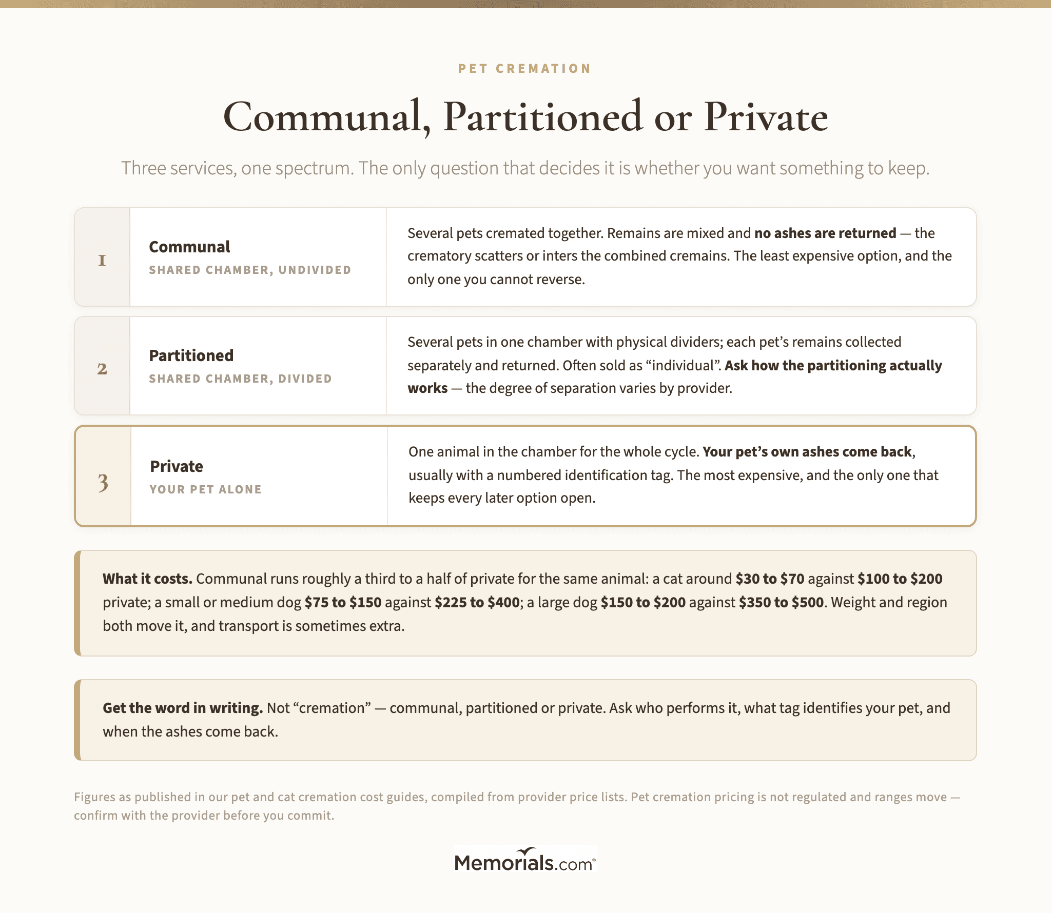 Communal, Partitioned or Private: What You Get Back