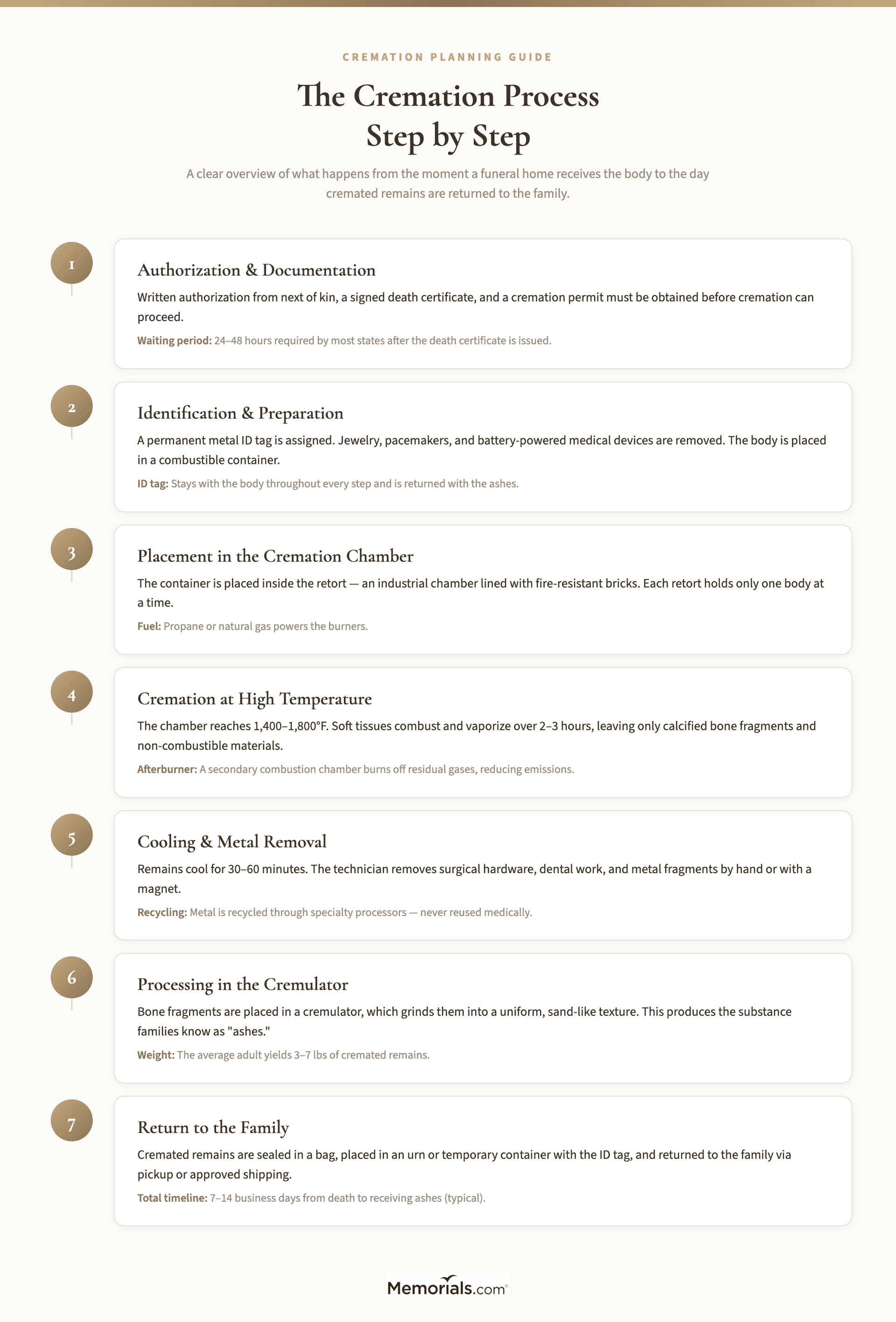 Obital Process Cremation Process: Step-by-Step Guide to How It Works | Memorials.com ...