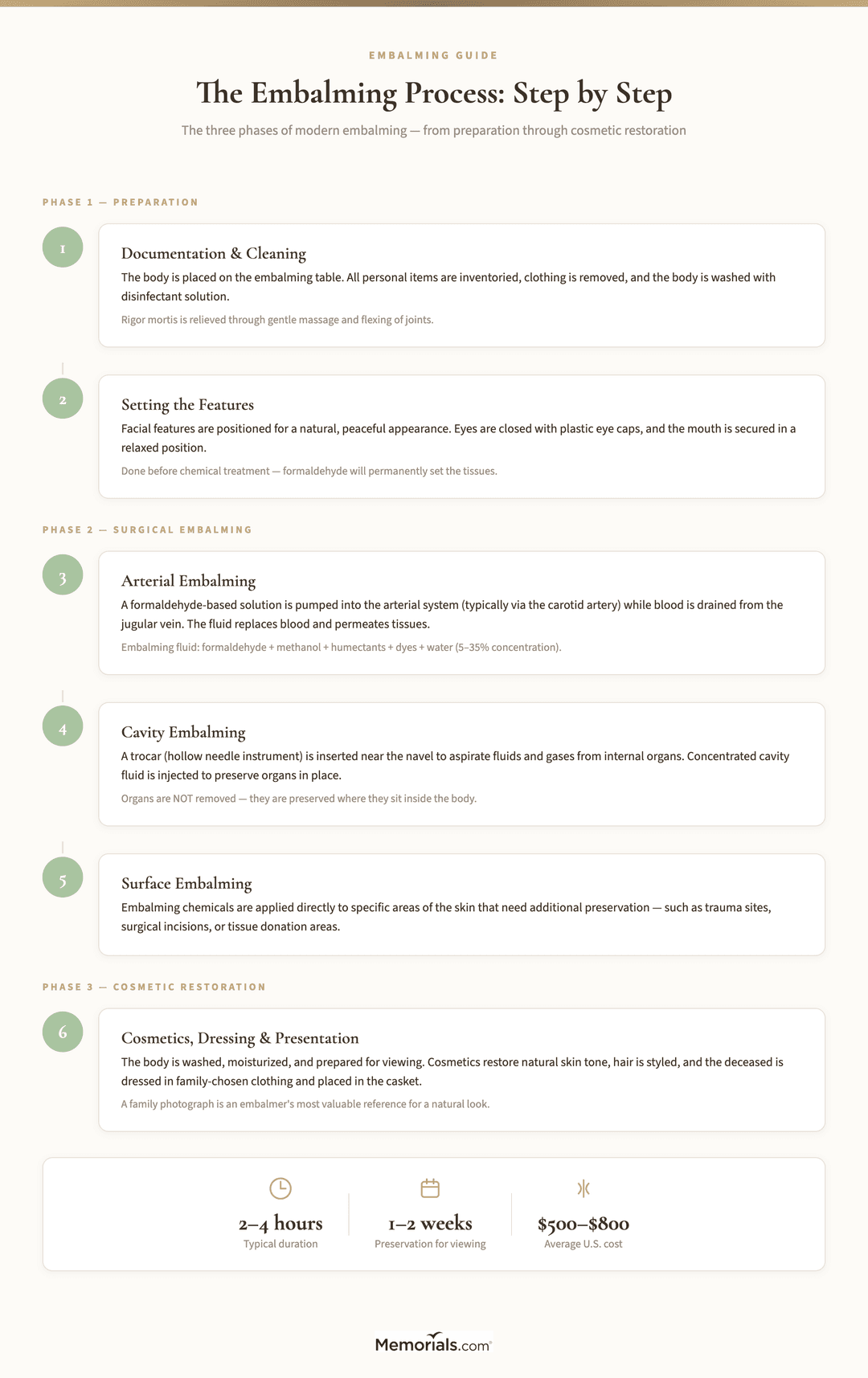 Embalming Guide Embalming: Process, Cost & What Families Should Know | Memorials.com ...