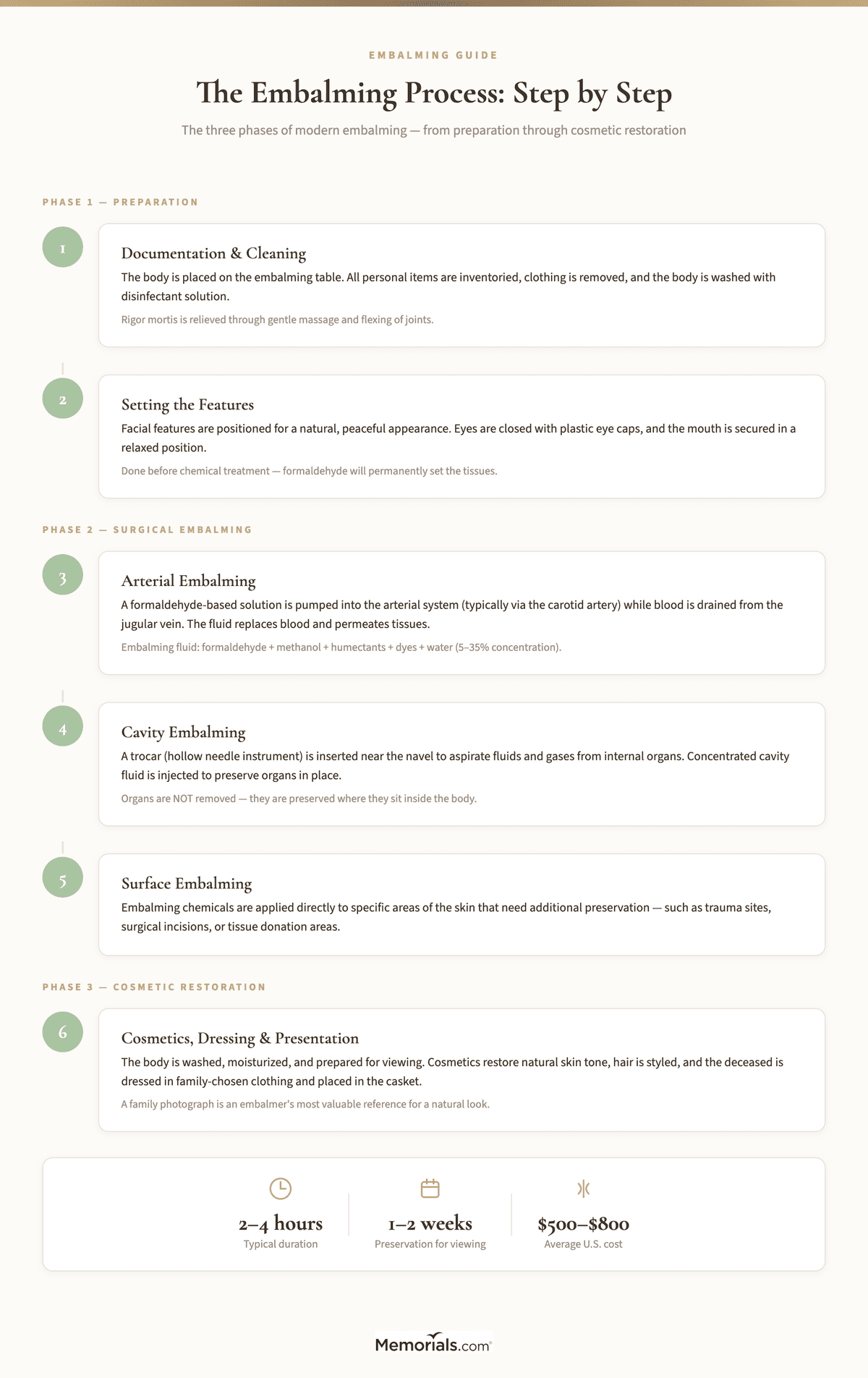 Embalming: Process, Cost & What Families Should Know | Memorials.com ...