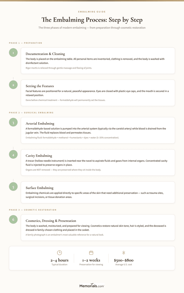 Embalming Example Embalming: Process, Cost & What Families Should Know | Memorials.com ...
