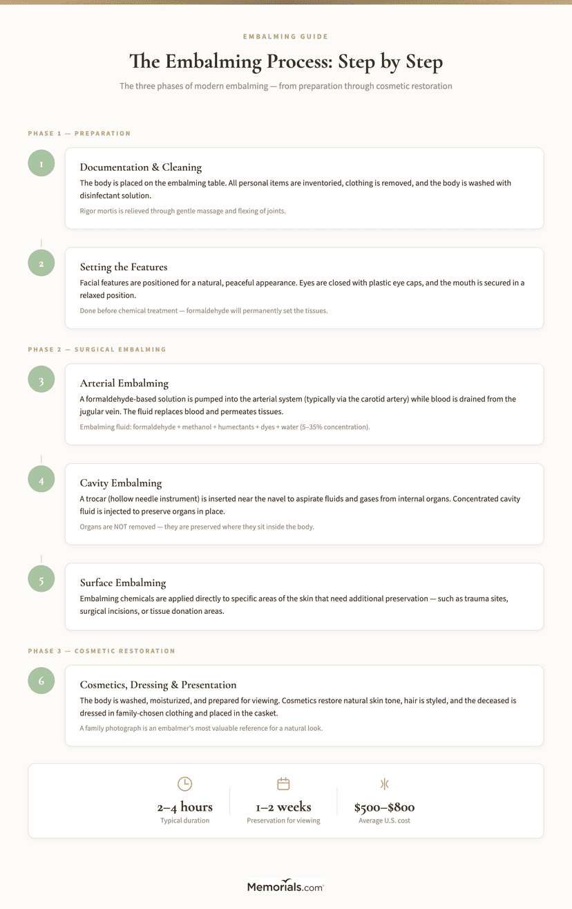 Funeral Embalming Report.pdf Embalming: Process, Cost & What Families Should Know | Memorials.com ...